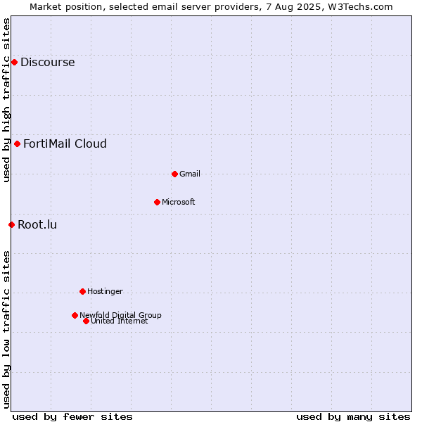 Market position of FortiMail Cloud vs. Discourse vs. Root.lu