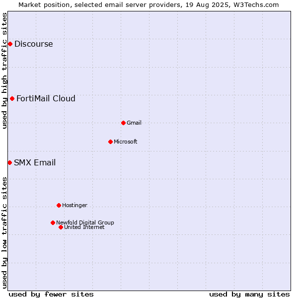 Market position of FortiMail Cloud vs. Discourse vs. SMX Email
