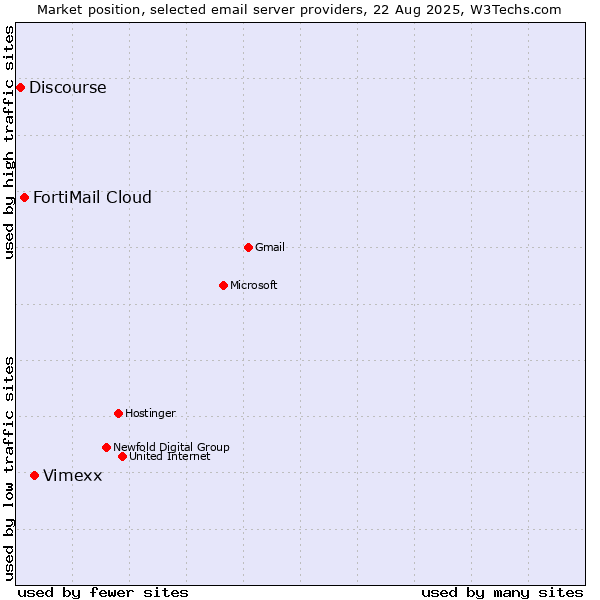 Market position of Vimexx vs. FortiMail Cloud vs. Discourse