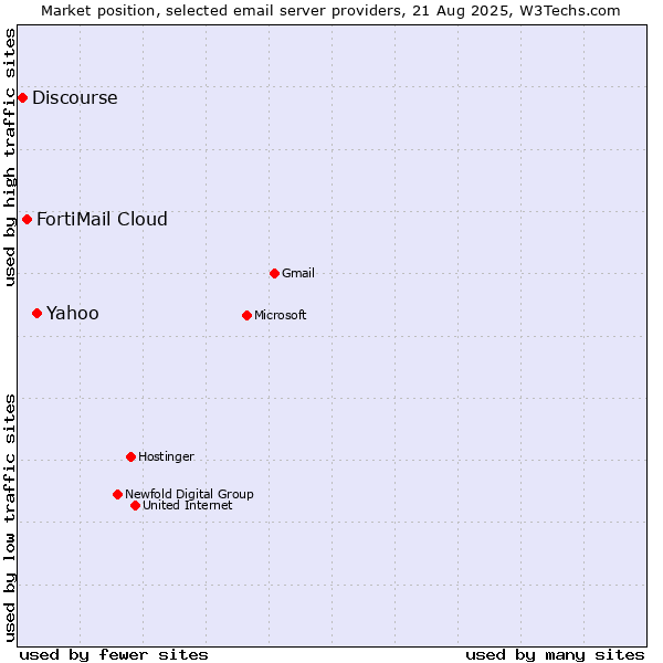 Market position of Yahoo vs. FortiMail Cloud vs. Discourse
