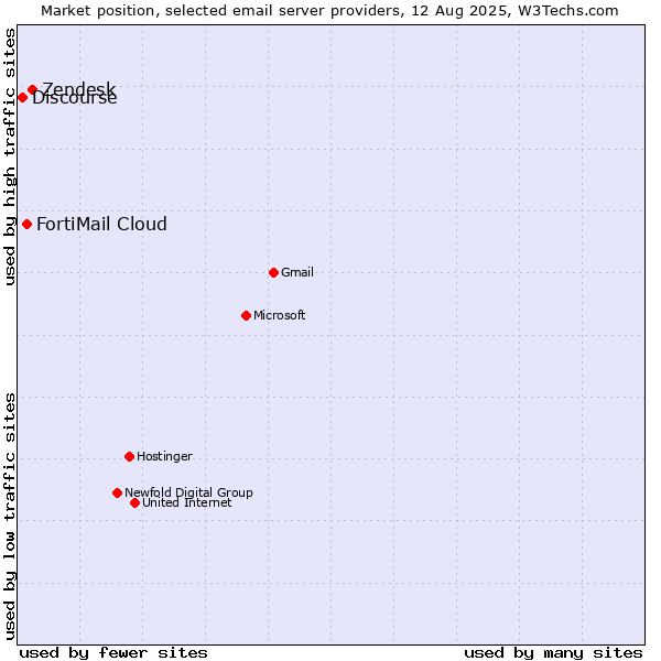 Market position of Zendesk vs. FortiMail Cloud vs. Discourse
