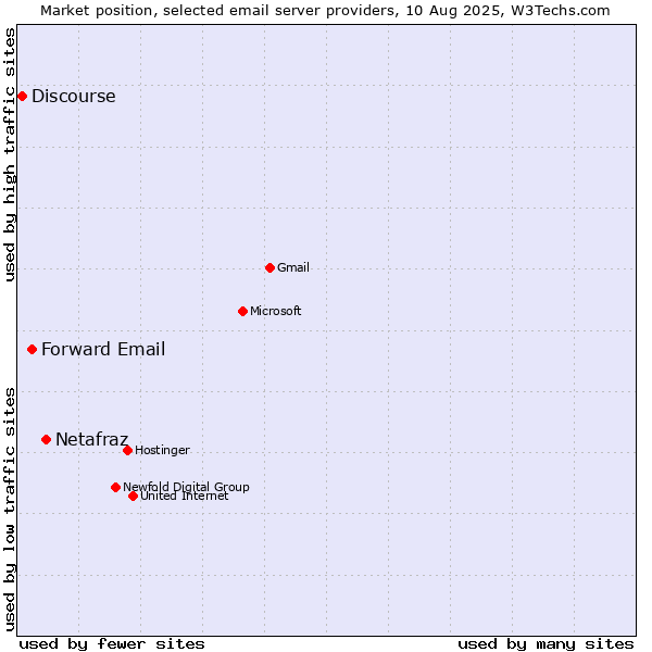 Market position of Netafraz vs. Forward Email vs. Discourse