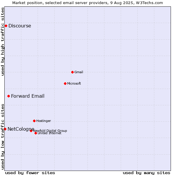 Market position of Forward Email vs. Discourse vs. NetCologne