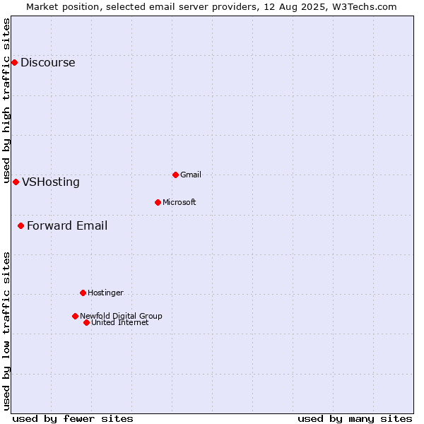 Market position of Forward Email vs. VSHosting vs. Discourse