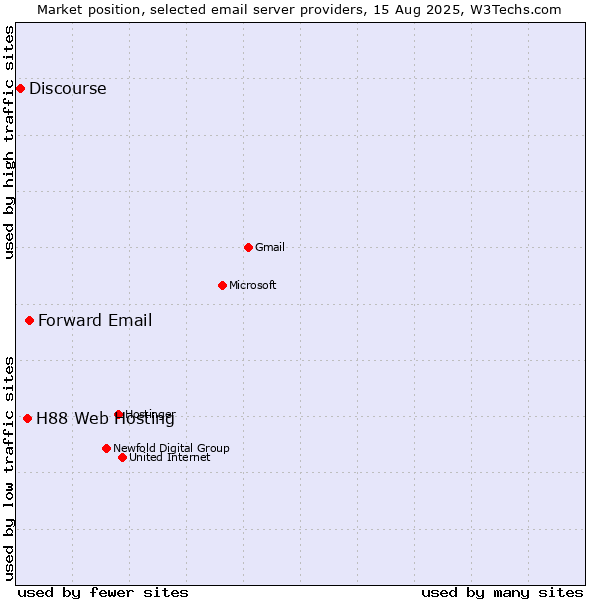 Market position of Forward Email vs. H88 Web Hosting vs. Discourse