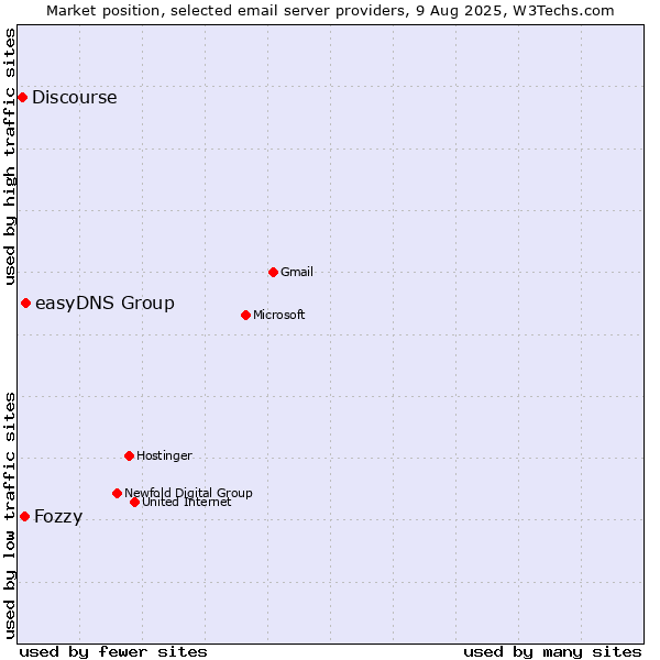 Market position of easyDNS Group vs. Fozzy vs. Discourse