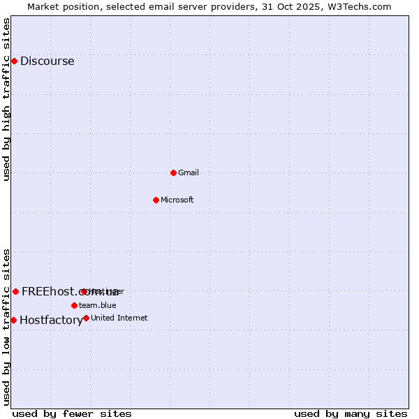 Market position of FREEhost.com.ua vs. Discourse vs. Hostfactory
