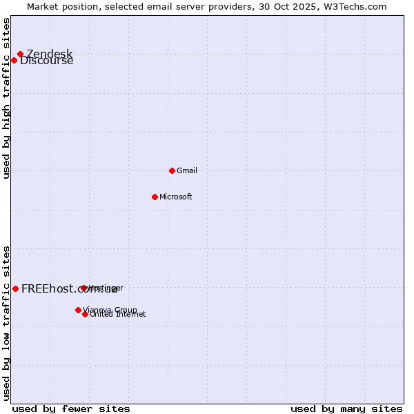 Market position of Zendesk vs. FREEhost.com.ua vs. Discourse