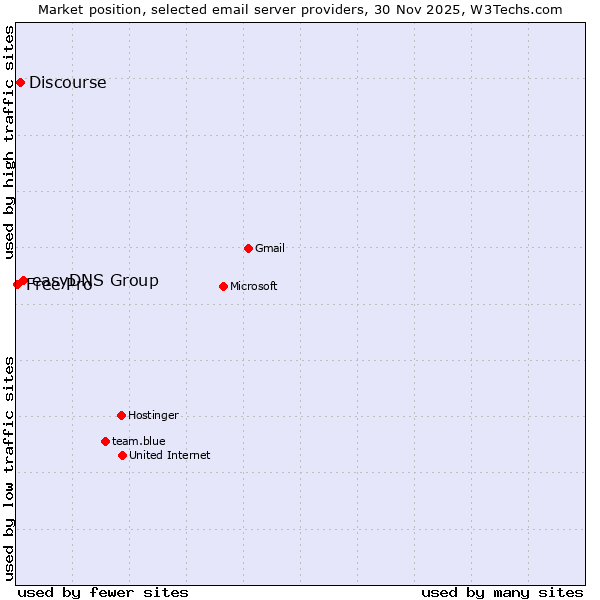 Market position of easyDNS Group vs. Discourse vs. Free Pro
