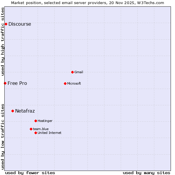 Market position of Netafraz vs. Discourse vs. Free Pro