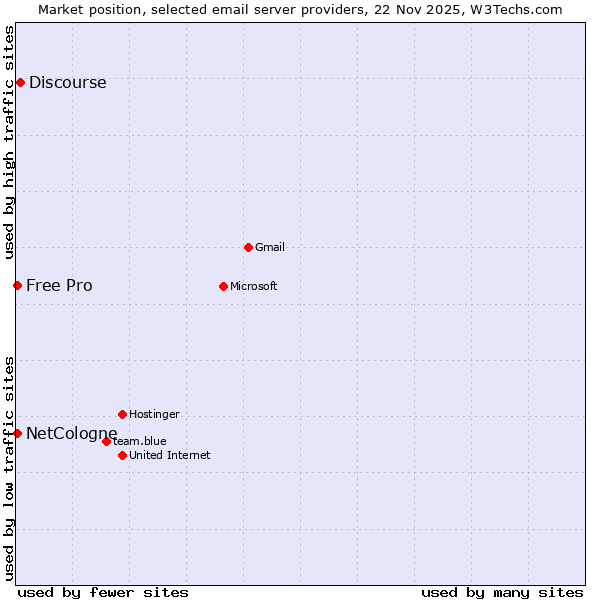Market position of Discourse vs. NetCologne vs. Free Pro