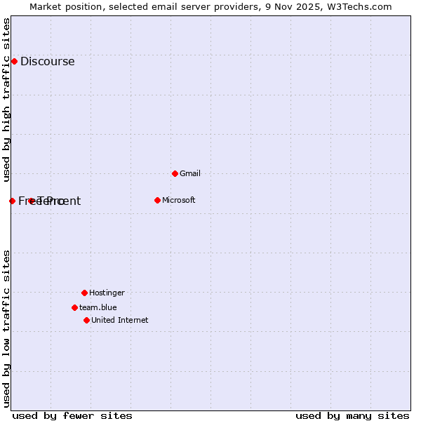Market position of Tencent vs. Discourse vs. Free Pro