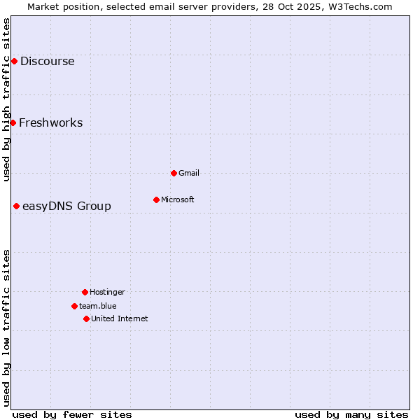 Market position of easyDNS Group vs. Discourse vs. Freshworks