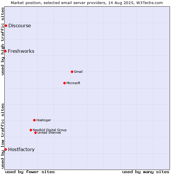 Market position of Discourse vs. Hostfactory vs. Freshworks