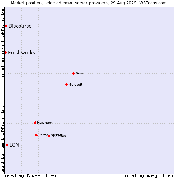 Market position of LCN vs. Discourse vs. Freshworks