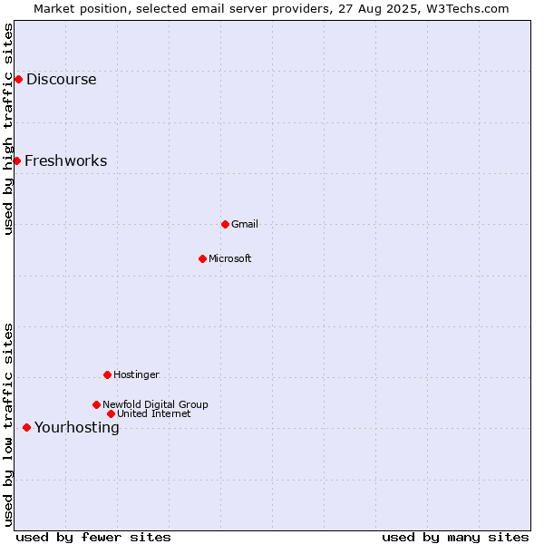 Market position of Yourhosting vs. Discourse vs. Freshworks