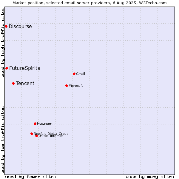 Market position of Tencent vs. FutureSpirits vs. Discourse