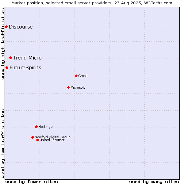 Market position of Trend Micro vs. FutureSpirits vs. Discourse