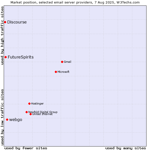Market position of webgo vs. FutureSpirits vs. Discourse