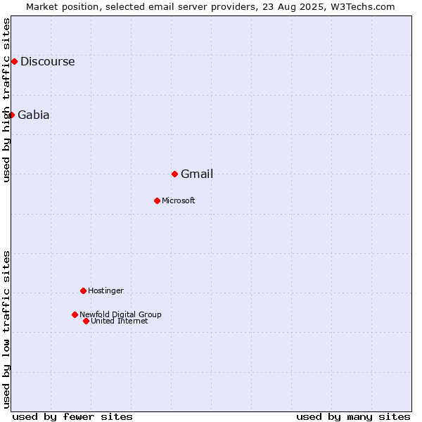 Market position of Gmail vs. Discourse vs. Gabia