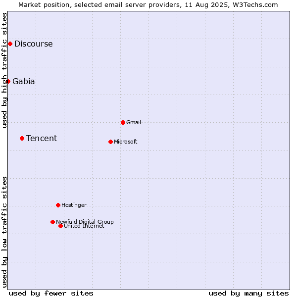 Market position of Tencent vs. Discourse vs. Gabia