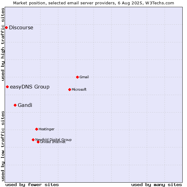 Market position of Gandi vs. easyDNS Group vs. Discourse