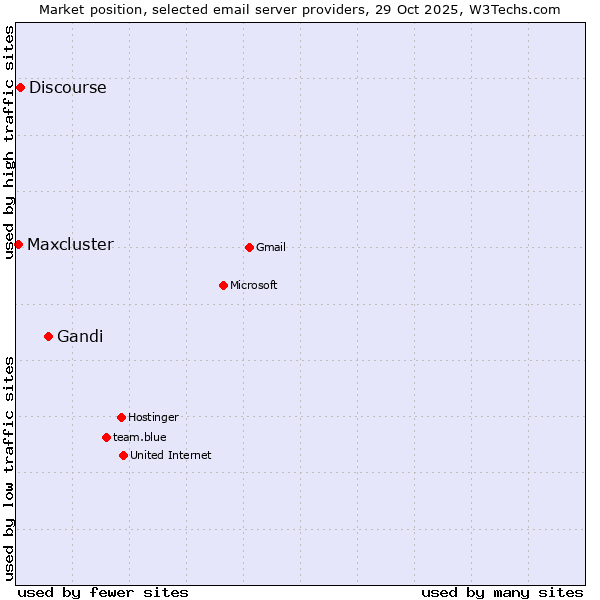 Market position of Gandi vs. Discourse vs. Maxcluster