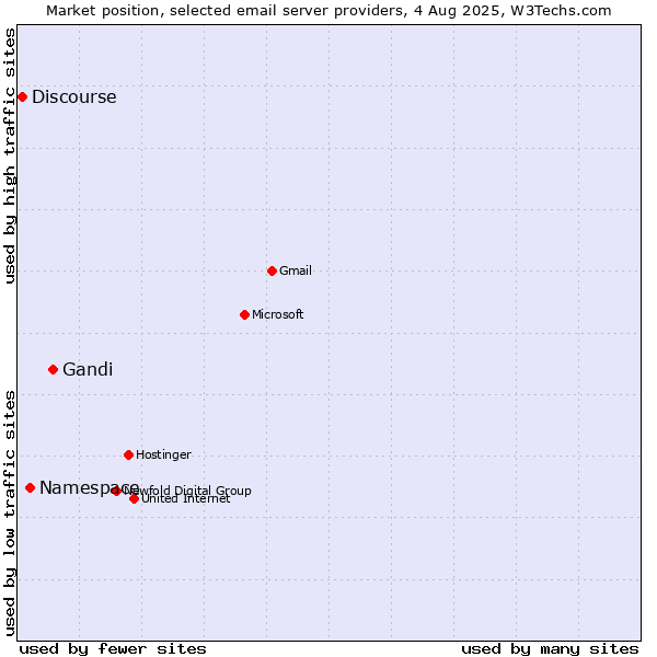 Market position of Gandi vs. Namespace vs. Discourse