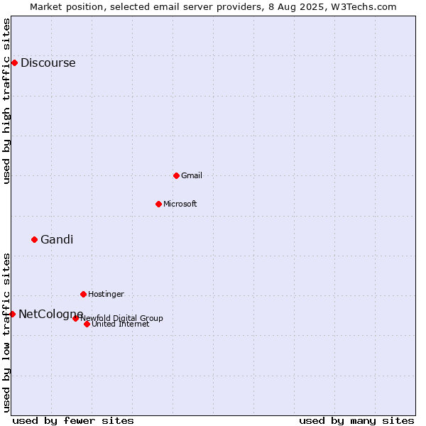 Market position of Gandi vs. Discourse vs. NetCologne
