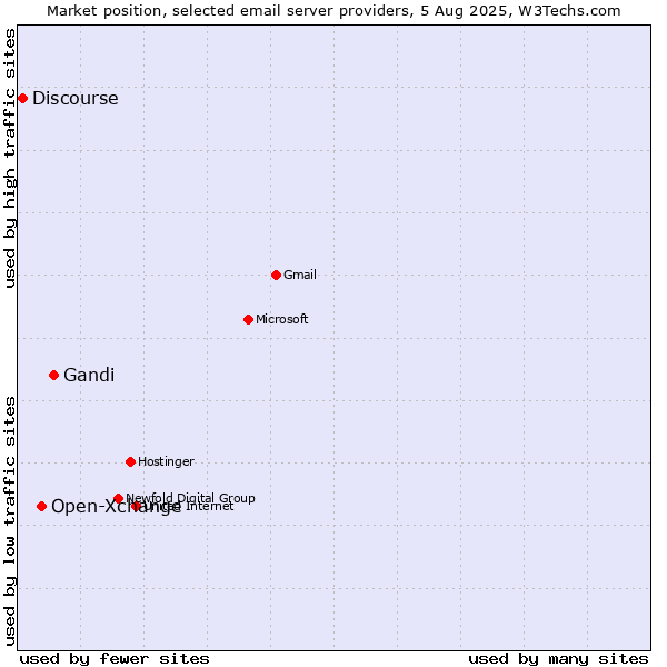Market position of Gandi vs. Open-Xchange vs. Discourse
