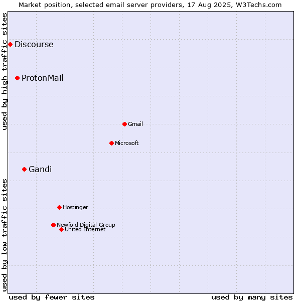 Market position of Gandi vs. ProtonMail vs. Discourse