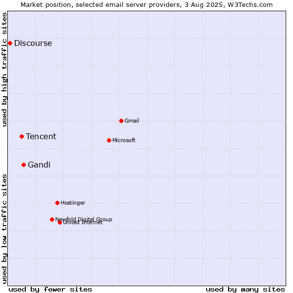 Market position of Gandi vs. Tencent vs. Discourse