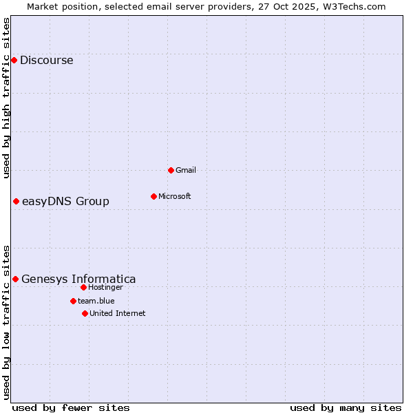 Market position of easyDNS Group vs. Genesys Informatica vs. Discourse