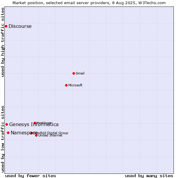 Market position of Namespace vs. Genesys Informatica vs. Discourse