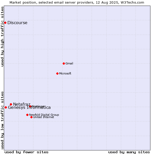 Market position of Netafraz vs. Genesys Informatica vs. Discourse