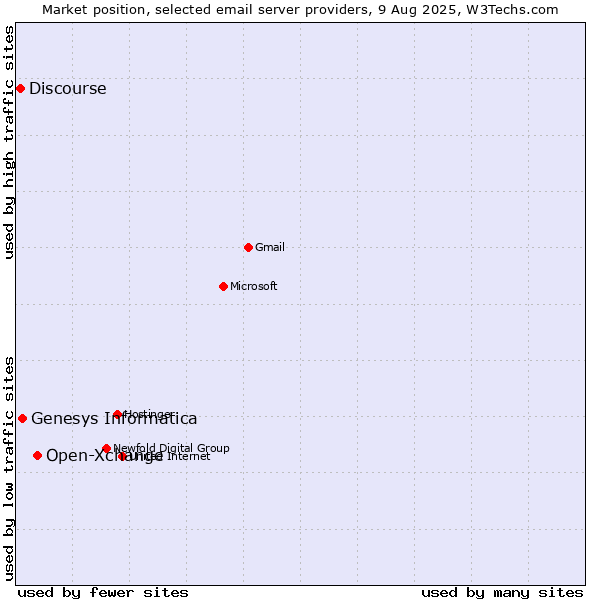 Market position of Open-Xchange vs. Genesys Informatica vs. Discourse