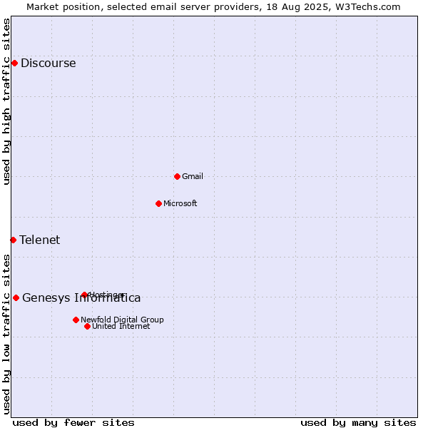 Market position of Genesys Informatica vs. Discourse vs. Telenet