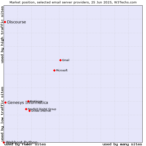 Market position of Genesys Informatica vs. Discourse vs. Webhost Python