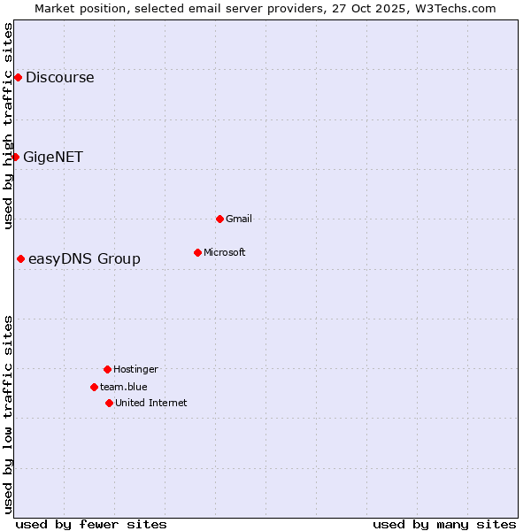 Market position of easyDNS Group vs. Discourse vs. GigeNET