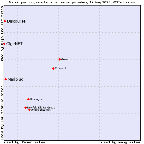 Market position of Mailplug vs. Discourse vs. GigeNET