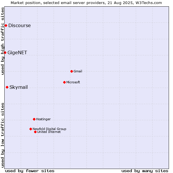 Market position of Skymail vs. Discourse vs. GigeNET