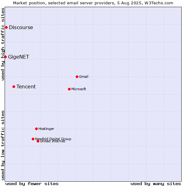 Market position of Tencent vs. Discourse vs. GigeNET