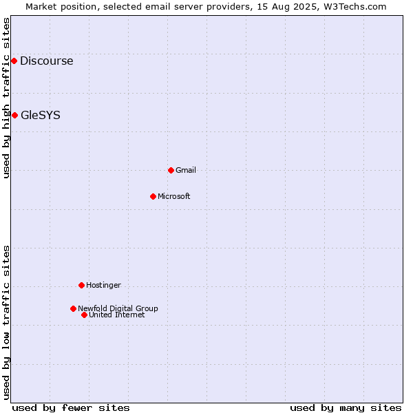 Market position of GleSYS vs. Discourse