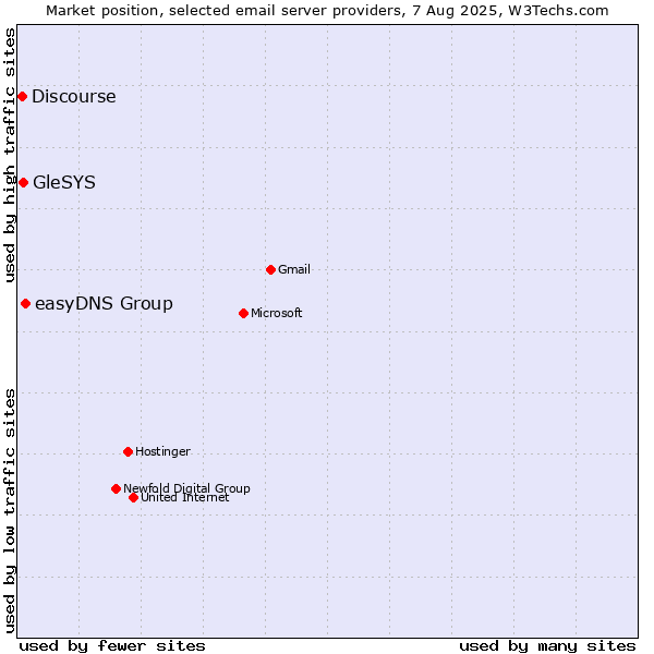 Market position of easyDNS Group vs. GleSYS vs. Discourse