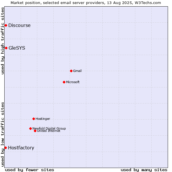 Market position of GleSYS vs. Discourse vs. Hostfactory