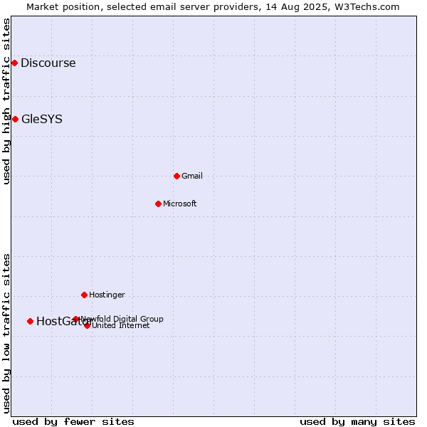 Market position of HostGator vs. GleSYS vs. Discourse