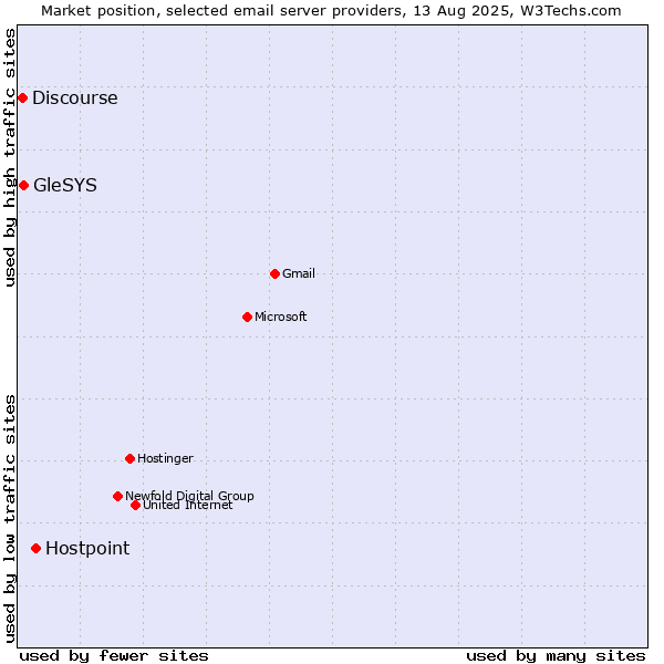 Market position of Hostpoint vs. GleSYS vs. Discourse