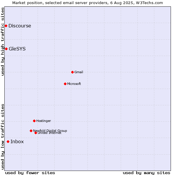 Market position of Inbox vs. GleSYS vs. Discourse