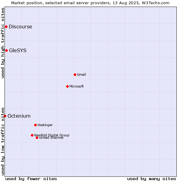 Market position of GleSYS vs. Discourse vs. Octenium