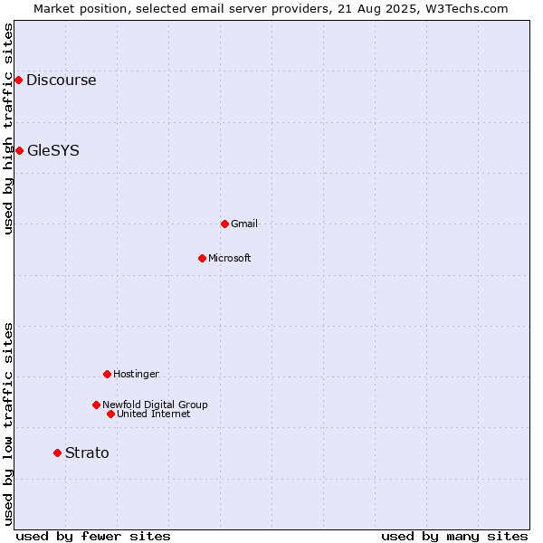 Market position of Strato vs. GleSYS vs. Discourse
